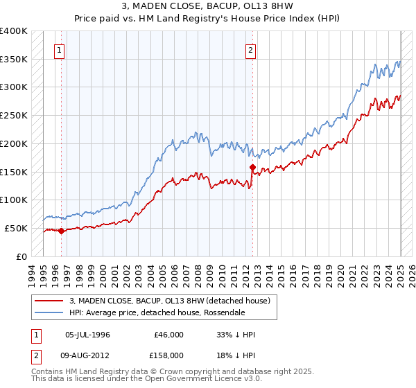 3, MADEN CLOSE, BACUP, OL13 8HW: Price paid vs HM Land Registry's House Price Index