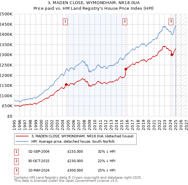 3, MADEN CLOSE, WYMONDHAM, NR18 0UA: Price paid vs HM Land Registry's House Price Index