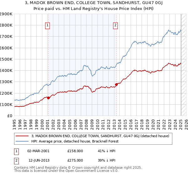 3, MADOX BROWN END, COLLEGE TOWN, SANDHURST, GU47 0GJ: Price paid vs HM Land Registry's House Price Index