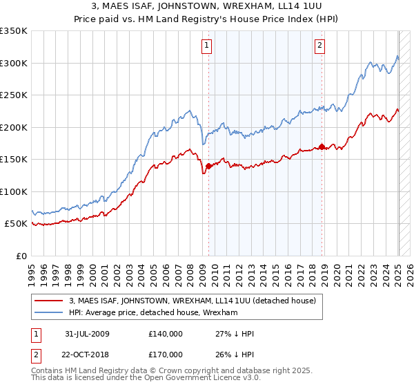 3, MAES ISAF, JOHNSTOWN, WREXHAM, LL14 1UU: Price paid vs HM Land Registry's House Price Index