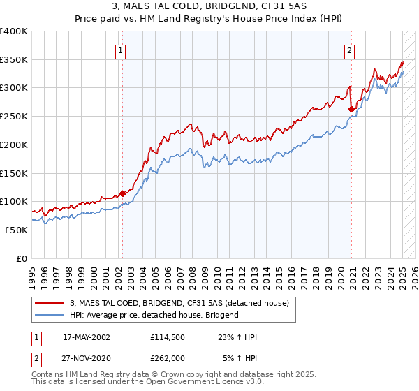 3, MAES TAL COED, BRIDGEND, CF31 5AS: Price paid vs HM Land Registry's House Price Index