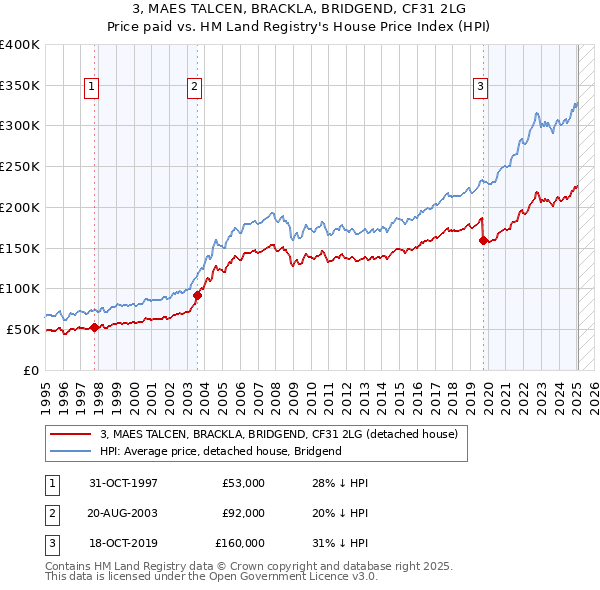 3, MAES TALCEN, BRACKLA, BRIDGEND, CF31 2LG: Price paid vs HM Land Registry's House Price Index