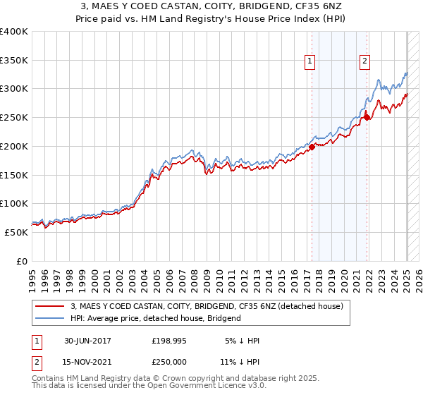 3, MAES Y COED CASTAN, COITY, BRIDGEND, CF35 6NZ: Price paid vs HM Land Registry's House Price Index