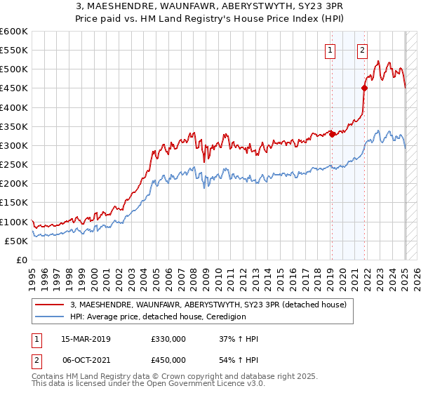 3, MAESHENDRE, WAUNFAWR, ABERYSTWYTH, SY23 3PR: Price paid vs HM Land Registry's House Price Index