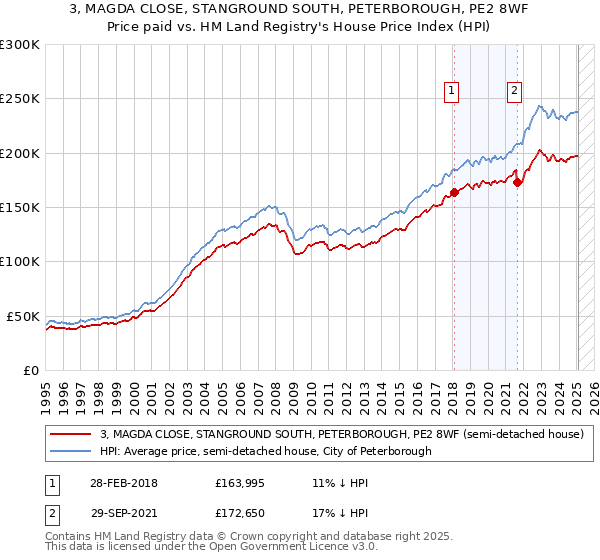 3, MAGDA CLOSE, STANGROUND SOUTH, PETERBOROUGH, PE2 8WF: Price paid vs HM Land Registry's House Price Index