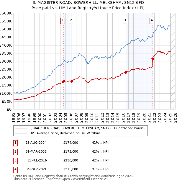 3, MAGISTER ROAD, BOWERHILL, MELKSHAM, SN12 6FD: Price paid vs HM Land Registry's House Price Index
