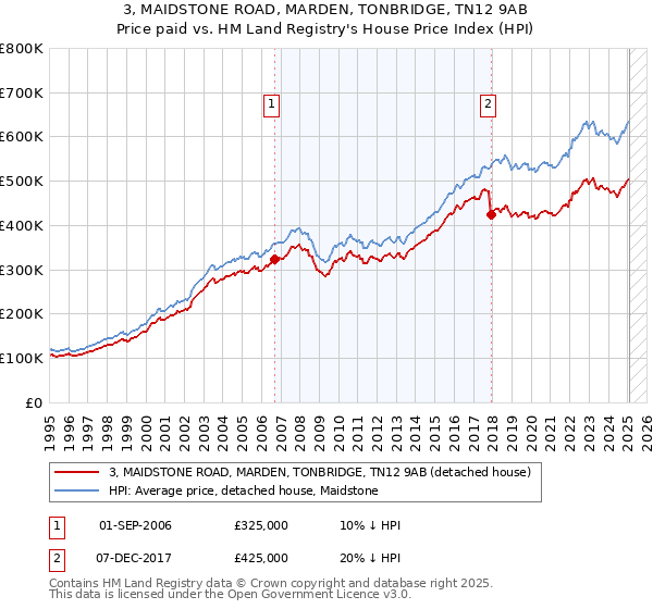 3, MAIDSTONE ROAD, MARDEN, TONBRIDGE, TN12 9AB: Price paid vs HM Land Registry's House Price Index