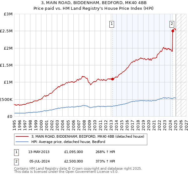 3, MAIN ROAD, BIDDENHAM, BEDFORD, MK40 4BB: Price paid vs HM Land Registry's House Price Index