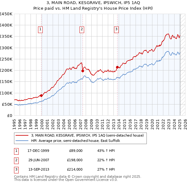 3, MAIN ROAD, KESGRAVE, IPSWICH, IP5 1AQ: Price paid vs HM Land Registry's House Price Index