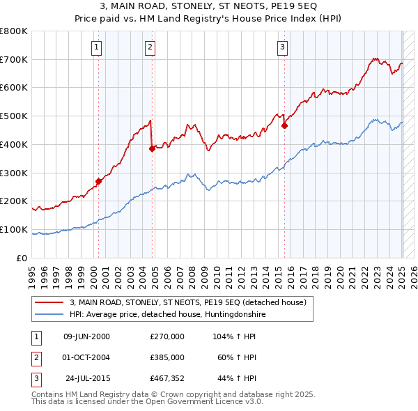 3, MAIN ROAD, STONELY, ST NEOTS, PE19 5EQ: Price paid vs HM Land Registry's House Price Index