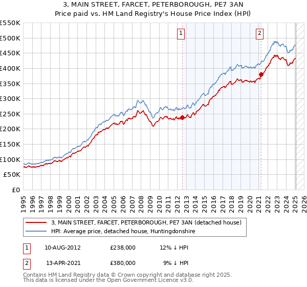 3, MAIN STREET, FARCET, PETERBOROUGH, PE7 3AN: Price paid vs HM Land Registry's House Price Index