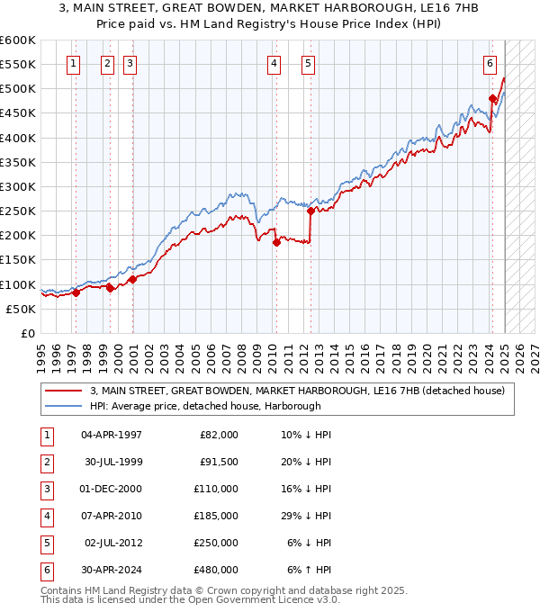 3, MAIN STREET, GREAT BOWDEN, MARKET HARBOROUGH, LE16 7HB: Price paid vs HM Land Registry's House Price Index