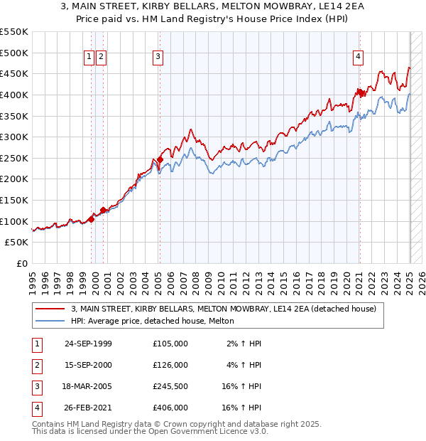 3, MAIN STREET, KIRBY BELLARS, MELTON MOWBRAY, LE14 2EA: Price paid vs HM Land Registry's House Price Index