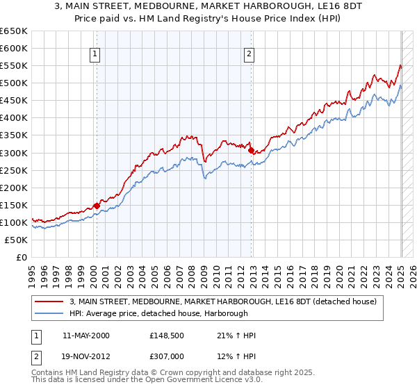 3, MAIN STREET, MEDBOURNE, MARKET HARBOROUGH, LE16 8DT: Price paid vs HM Land Registry's House Price Index