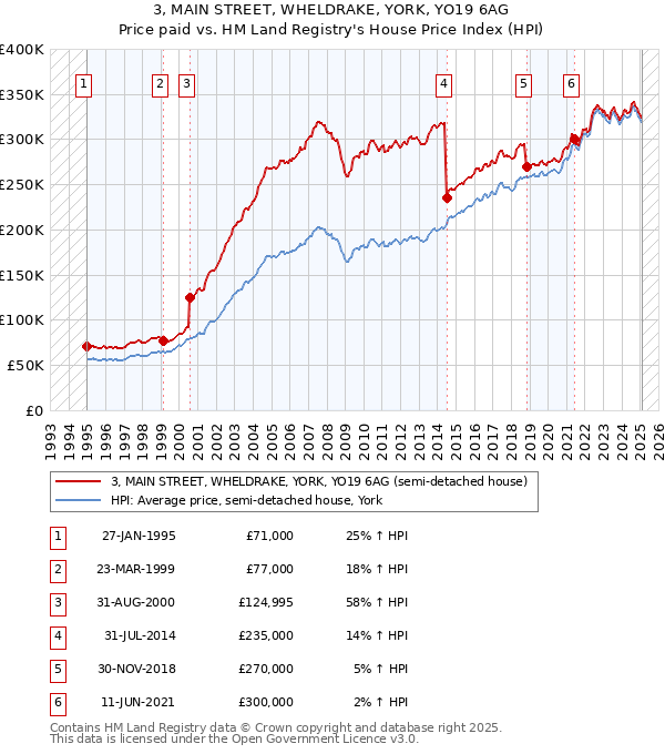 3, MAIN STREET, WHELDRAKE, YORK, YO19 6AG: Price paid vs HM Land Registry's House Price Index