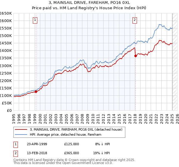 3, MAINSAIL DRIVE, FAREHAM, PO16 0XL: Price paid vs HM Land Registry's House Price Index