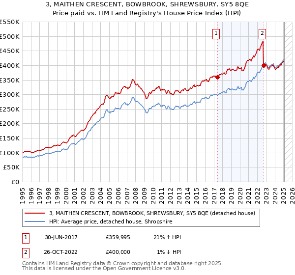 3, MAITHEN CRESCENT, BOWBROOK, SHREWSBURY, SY5 8QE: Price paid vs HM Land Registry's House Price Index