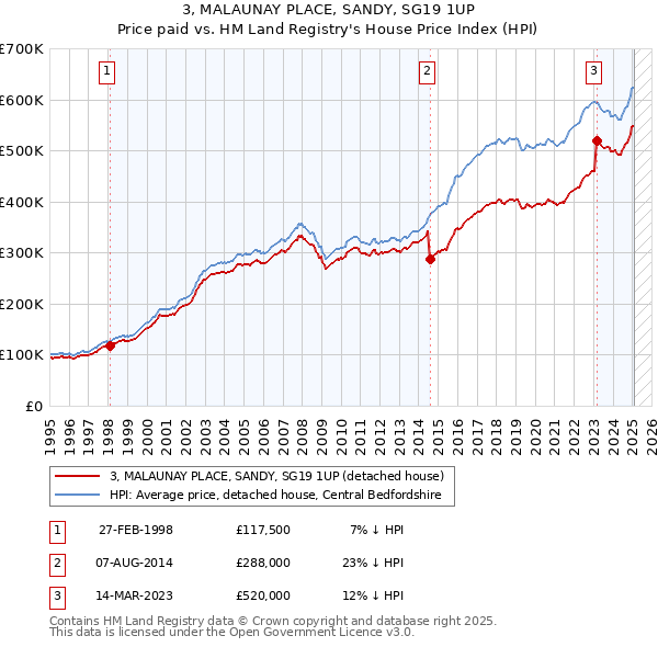 3, MALAUNAY PLACE, SANDY, SG19 1UP: Price paid vs HM Land Registry's House Price Index