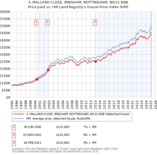 3, MALLARD CLOSE, BINGHAM, NOTTINGHAM, NG13 8QB: Price paid vs HM Land Registry's House Price Index