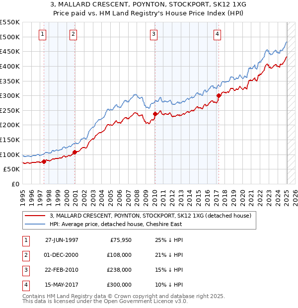 3, MALLARD CRESCENT, POYNTON, STOCKPORT, SK12 1XG: Price paid vs HM Land Registry's House Price Index
