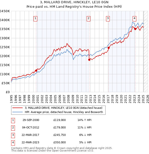 3, MALLARD DRIVE, HINCKLEY, LE10 0GN: Price paid vs HM Land Registry's House Price Index