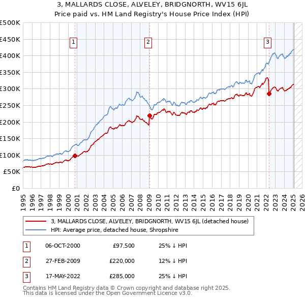 3, MALLARDS CLOSE, ALVELEY, BRIDGNORTH, WV15 6JL: Price paid vs HM Land Registry's House Price Index