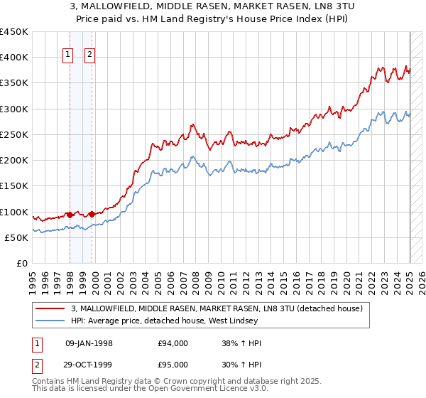 3, MALLOWFIELD, MIDDLE RASEN, MARKET RASEN, LN8 3TU: Price paid vs HM Land Registry's House Price Index