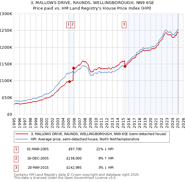 3, MALLOWS DRIVE, RAUNDS, WELLINGBOROUGH, NN9 6SE: Price paid vs HM Land Registry's House Price Index