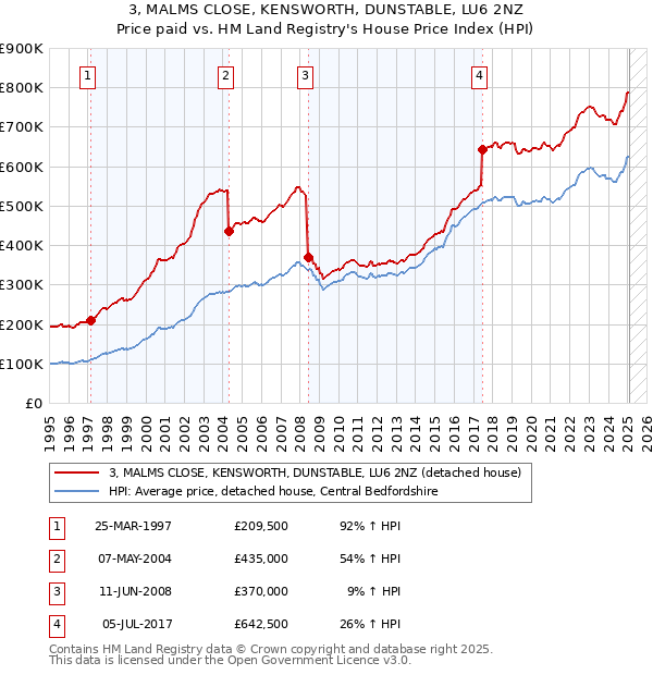 3, MALMS CLOSE, KENSWORTH, DUNSTABLE, LU6 2NZ: Price paid vs HM Land Registry's House Price Index