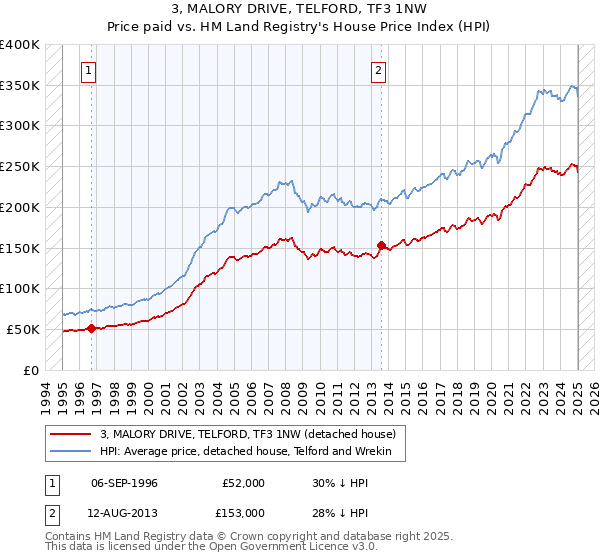 3, MALORY DRIVE, TELFORD, TF3 1NW: Price paid vs HM Land Registry's House Price Index