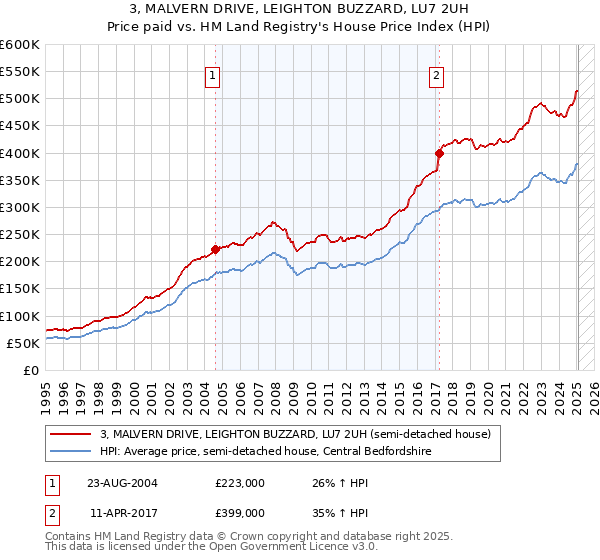 3, MALVERN DRIVE, LEIGHTON BUZZARD, LU7 2UH: Price paid vs HM Land Registry's House Price Index