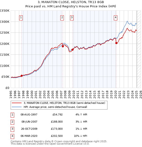 3, MANATON CLOSE, HELSTON, TR13 8GB: Price paid vs HM Land Registry's House Price Index