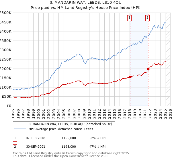 3, MANDARIN WAY, LEEDS, LS10 4QU: Price paid vs HM Land Registry's House Price Index