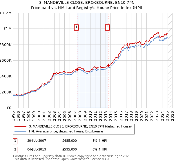 3, MANDEVILLE CLOSE, BROXBOURNE, EN10 7PN: Price paid vs HM Land Registry's House Price Index