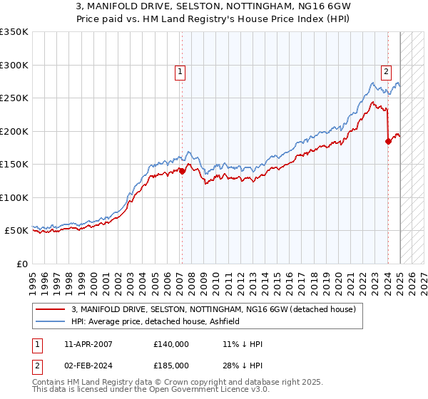3, MANIFOLD DRIVE, SELSTON, NOTTINGHAM, NG16 6GW: Price paid vs HM Land Registry's House Price Index
