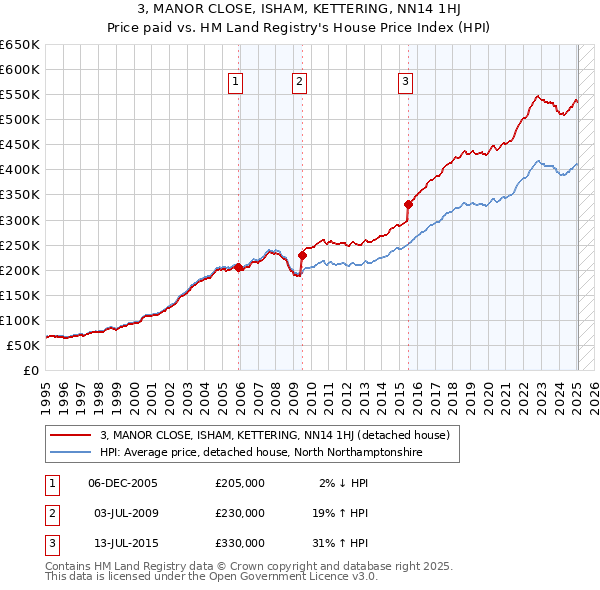 3, MANOR CLOSE, ISHAM, KETTERING, NN14 1HJ: Price paid vs HM Land Registry's House Price Index