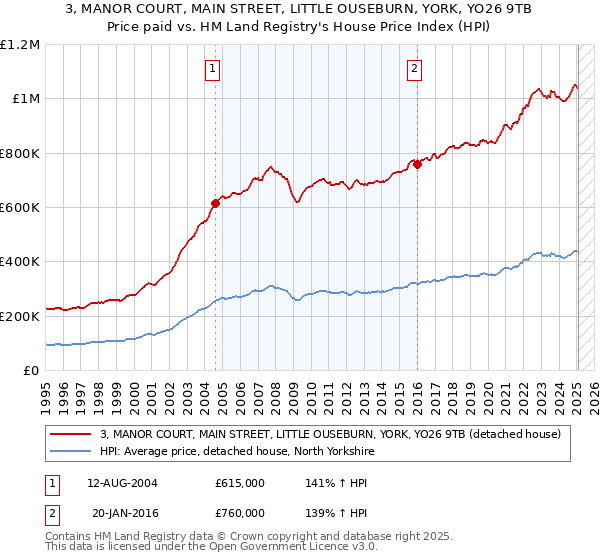3, MANOR COURT, MAIN STREET, LITTLE OUSEBURN, YORK, YO26 9TB: Price paid vs HM Land Registry's House Price Index
