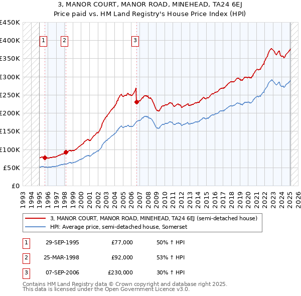 3, MANOR COURT, MANOR ROAD, MINEHEAD, TA24 6EJ: Price paid vs HM Land Registry's House Price Index