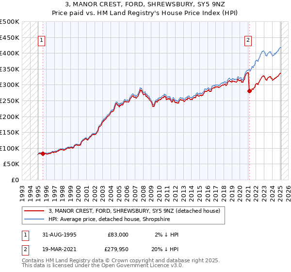 3, MANOR CREST, FORD, SHREWSBURY, SY5 9NZ: Price paid vs HM Land Registry's House Price Index