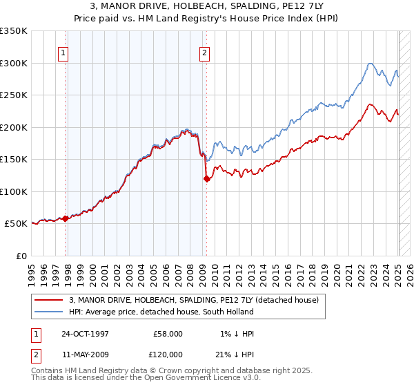3, MANOR DRIVE, HOLBEACH, SPALDING, PE12 7LY: Price paid vs HM Land Registry's House Price Index