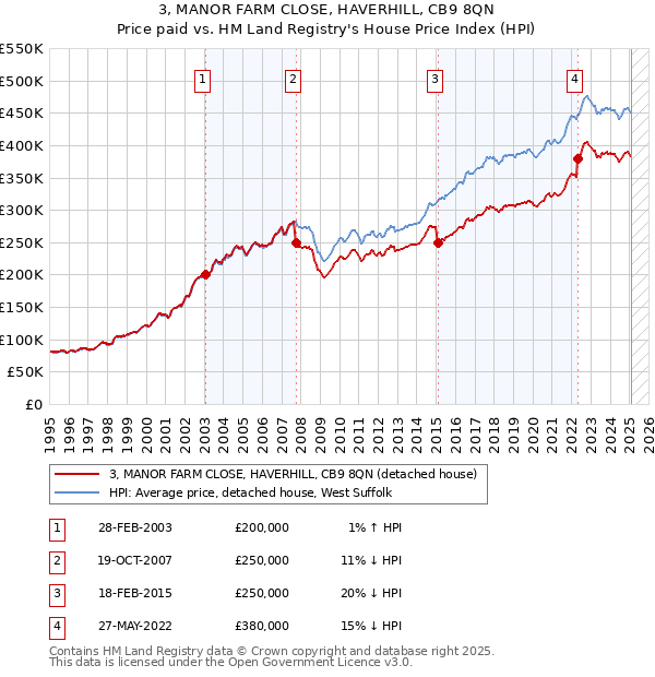 3, MANOR FARM CLOSE, HAVERHILL, CB9 8QN: Price paid vs HM Land Registry's House Price Index
