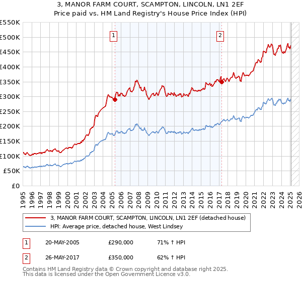 3, MANOR FARM COURT, SCAMPTON, LINCOLN, LN1 2EF: Price paid vs HM Land Registry's House Price Index