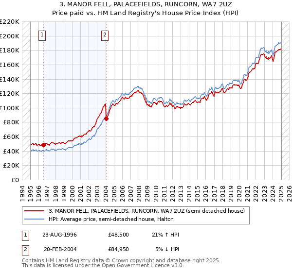 3, MANOR FELL, PALACEFIELDS, RUNCORN, WA7 2UZ: Price paid vs HM Land Registry's House Price Index