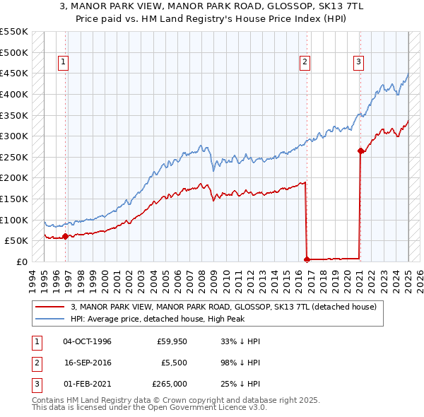 3, MANOR PARK VIEW, MANOR PARK ROAD, GLOSSOP, SK13 7TL: Price paid vs HM Land Registry's House Price Index