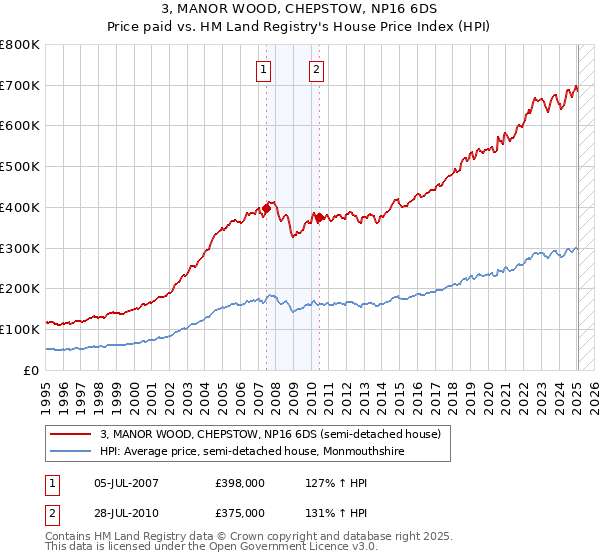 3, MANOR WOOD, CHEPSTOW, NP16 6DS: Price paid vs HM Land Registry's House Price Index