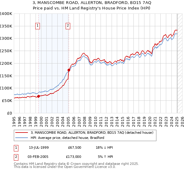 3, MANSCOMBE ROAD, ALLERTON, BRADFORD, BD15 7AQ: Price paid vs HM Land Registry's House Price Index
