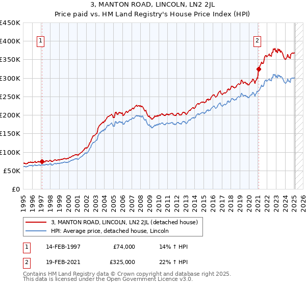 3, MANTON ROAD, LINCOLN, LN2 2JL: Price paid vs HM Land Registry's House Price Index