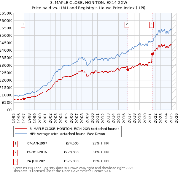 3, MAPLE CLOSE, HONITON, EX14 2XW: Price paid vs HM Land Registry's House Price Index