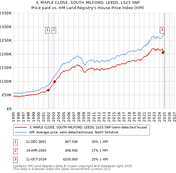 3, MAPLE CLOSE, SOUTH MILFORD, LEEDS, LS25 5NP: Price paid vs HM Land Registry's House Price Index