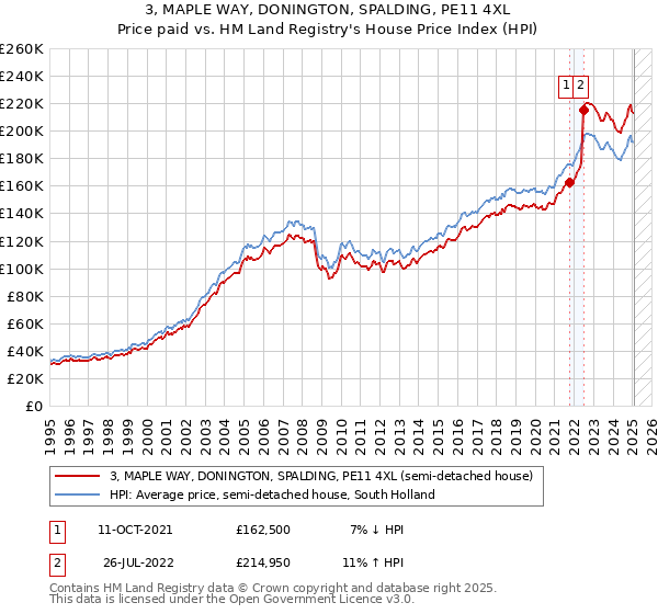 3, MAPLE WAY, DONINGTON, SPALDING, PE11 4XL: Price paid vs HM Land Registry's House Price Index